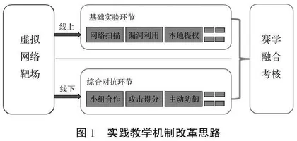 基于虚拟靶场的渗透测试实践教学机制探索