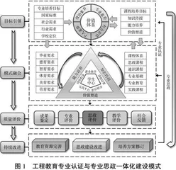 工程教育专业认证与专业思政一体化建设的探索与实践