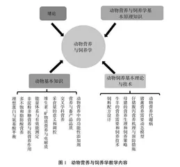 动物营养与饲养学课程现状与改革