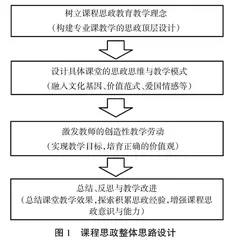 基于家国情怀的新商科课程思政建设实践与反思
