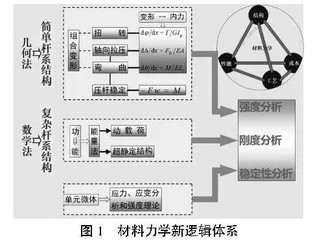 关于新时代材料力学课程教学的若干思考
