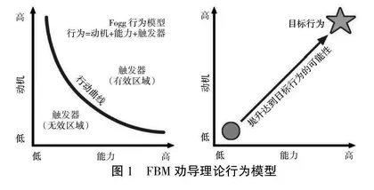 基于FBM劝导理论的工科院校美育融合实践探究