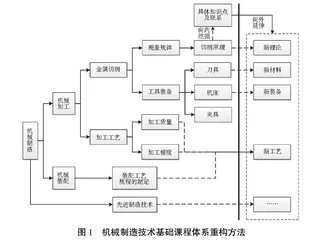产教融合背景下机械制造技术基础课程教学方法研究