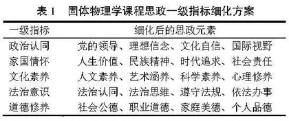 “三全育人”视域下固体物理学课程思政教学探索