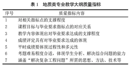 新工科背景下地质类专业教学质量监控机制构建