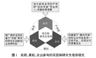 基于“科研项目”驱动的研究生培养模式研究