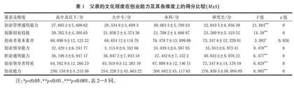 基于家庭特征的大学生创业能力影响因素研究