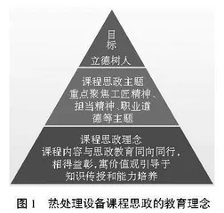 热处理设备课程思政探索与实践