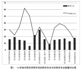 地方师范学院专业设置状况的实证研究