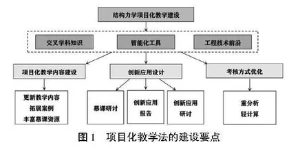 结构力学(下)项目化教学法改革与实践