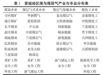 煤与煤层气专业集群建设与思考