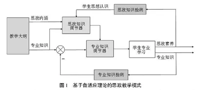 基于自适应控制思想的自动控制原理课程思政建设探索