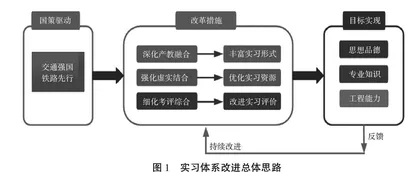 新工科背景下专业实习体系探索与实践