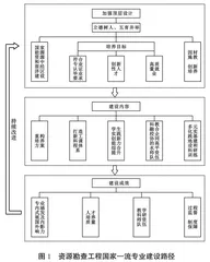 “双一流”背景下资源勘查工程一流专业建设与探索