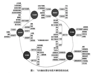 飞行操纵理论与技术课程设计和教学方法探讨