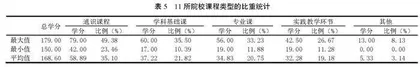 长三角地区光电信息科学与工程专业培养方案研究