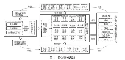 “双碳”战略下物流工程专业建设内涵与路径