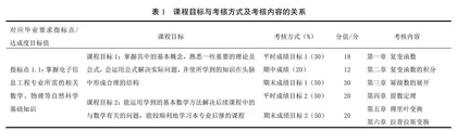 工程认证下复变函数与积分变换课程教学模式探索与实践