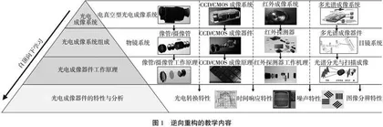 基于建构主义教学理论的光电成像原理课程教学改革研究