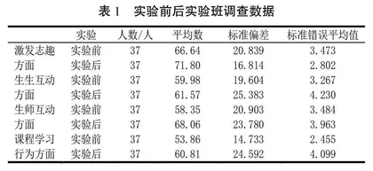 基于学习动力的模拟电子技术课程教学改革与实践