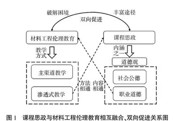 课程思政与工程伦理教育融合育人模式探索