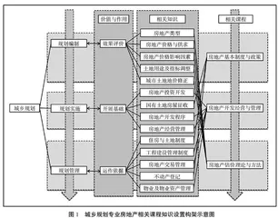 国土空间规划背景下城乡规划专业课程知识拓展研究