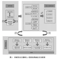 立德树人-技能培养融合的现代机械工程师专业实习路径探索