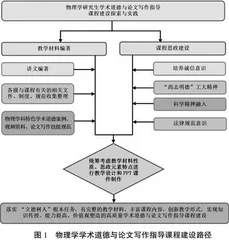 物理学研究生学术道德与论文写作指导课程建设探索与实践
