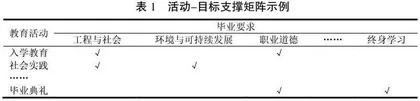 工程教育认证背景下学生工作方案重构