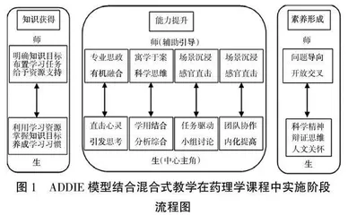 ADDIE模型结合混合式教学在药理学思政中的实践