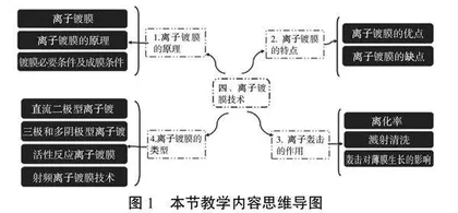 基于产学研协同育人的薄膜物理与技术课程教学模式探索