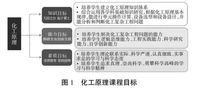成果导向教育背景下化工原理教学改革与实践