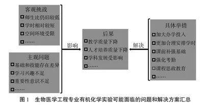 针对生物医学工程专业本科人才培养的有机化学实验课程思政建设
