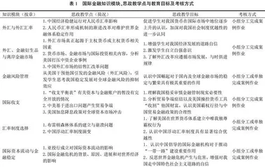 应用型本科院校国际金融课程思政建设探讨