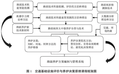 研究生交通基础设施评价与养护决策课程建设及思考