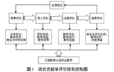 基于CIPP的学习导向性混合式教学评价体系探究