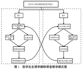 医学生生理学翻转课堂教学模式探索与实践