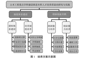 土木工程重点学科建设推进本科人才培养质量的研究与实践