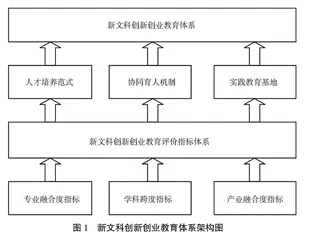 新文科创新创业教育中跨学科评价体系建构