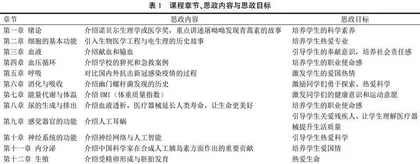新工科背景下人体生理学课程思政实践
