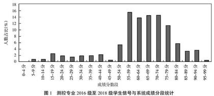 机械工程背景下测控专业信号与系统课程教学效果提升策略探索