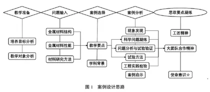 研究生材料课程案例教学思政要素融入设计与实践
