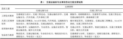 交通运输类专业主题式课程思政育人模式研究
