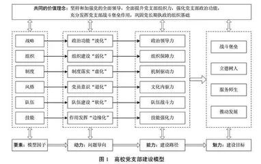 高校党支部建设模型与路径研究