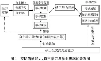 研究生自主学习、交际沟通能力与学业表现的影响研究