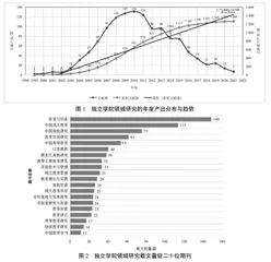 独立学院研究脉络与热点趋势