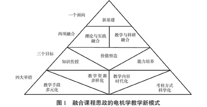 新基建背景下电机学课程思政建设探索