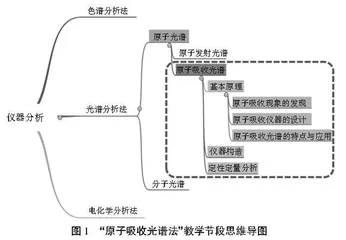 仪器分析课程“思专融合”教学设计