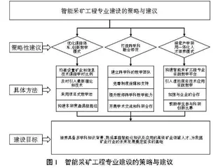 智能采矿工程专业建设中的挑战与对策