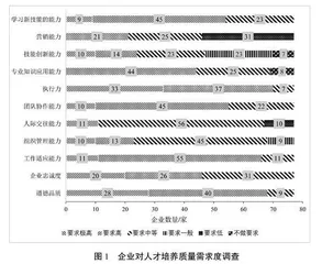基于地方产业需求的卓越职业技能型食品专业人才培养模式构建